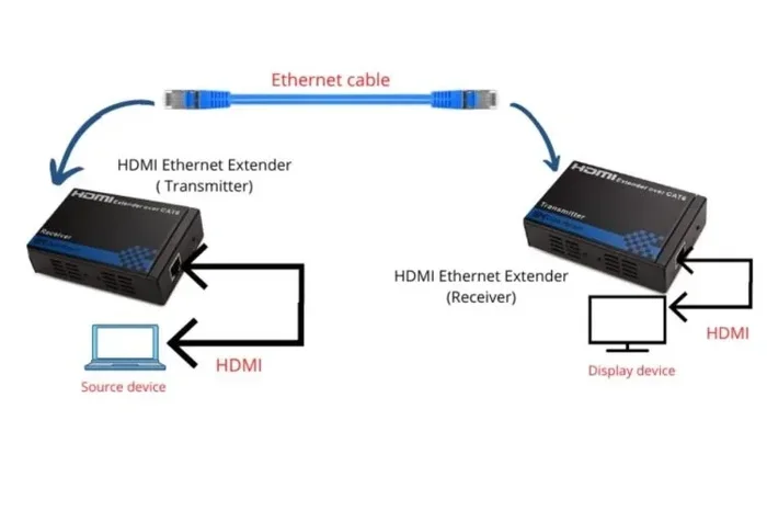 Can Ethernet Cable Be Used For HDMI Audio and Video
