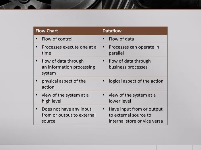 Data Flow Diagram vs Flow Chart Differences Explained