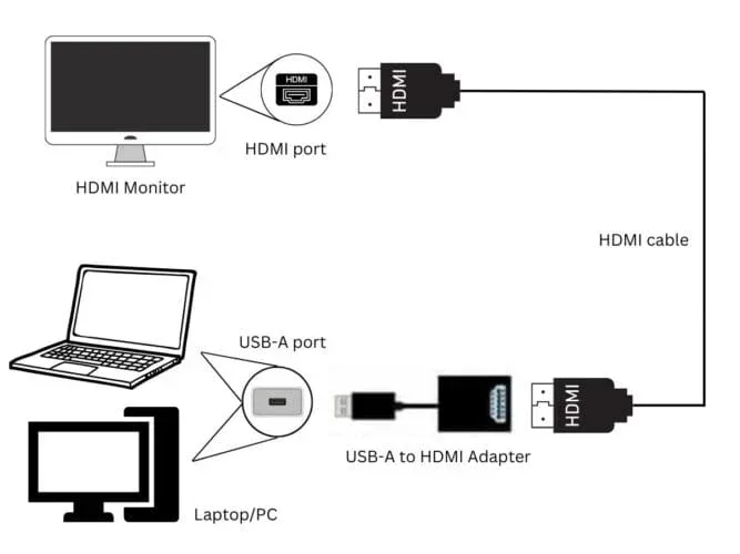 Can I Connect A Displayport Monitor To HDMI On My Laptop