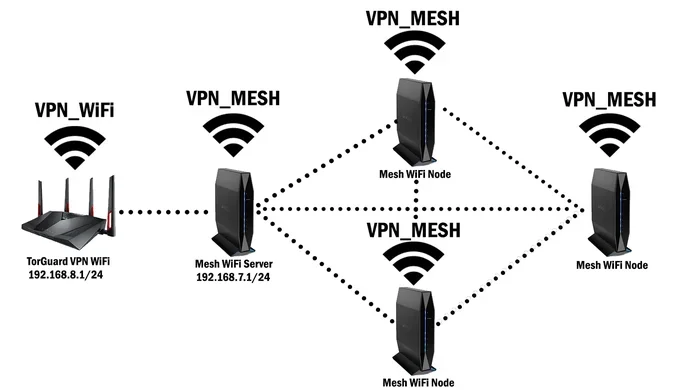 Can I Use Both Router And Mesh For Better WiFi Coverage