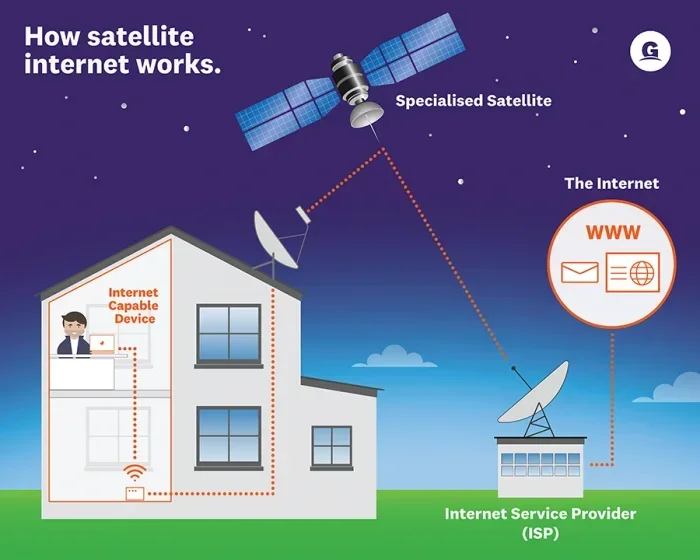 Can I Get Wifi On A Satellite No Matter Where You Go