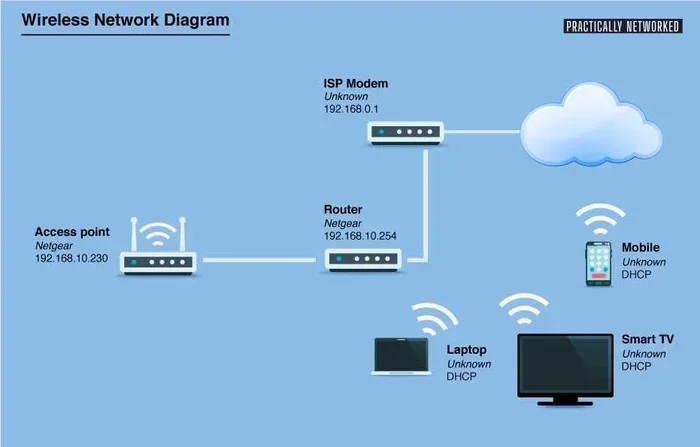 Can I Connect My Wi Fi To Another Wi Fi Successfully
