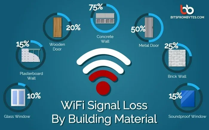 Can Anything Block A Wifi Signal And Kill Your Connection